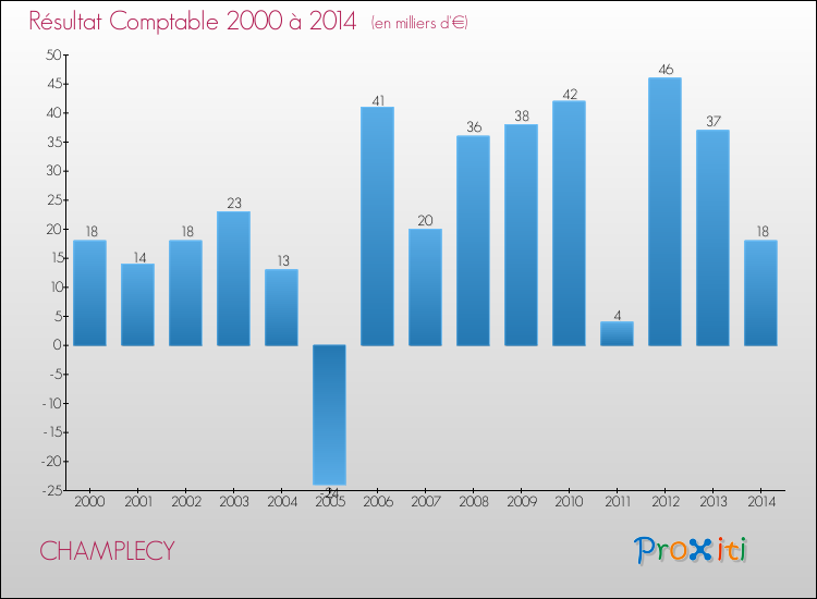 Evolution du résultat comptable pour la commune de CHAMPLECY de 2000 à 2014 Evolution du résultat comptable pour CHAMPLECY de 2000 à 2014