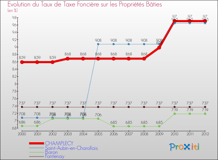 Evolution du taux de la taxe foncière sur le bati pour CHAMPLECY et les communes proches de 2000 à 2012 Comparaison des taux de taxe foncière sur le bati pour CHAMPLECY et les communes voisines de 2000 à 2012