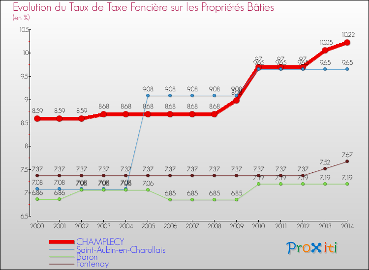 Evolution du taux de la taxe foncière sur le bati pour CHAMPLECY et les communes proches de 2000 à 2014 Comparaison des taux de taxe foncière sur le bati pour CHAMPLECY et les communes voisines de 2000 à 2014