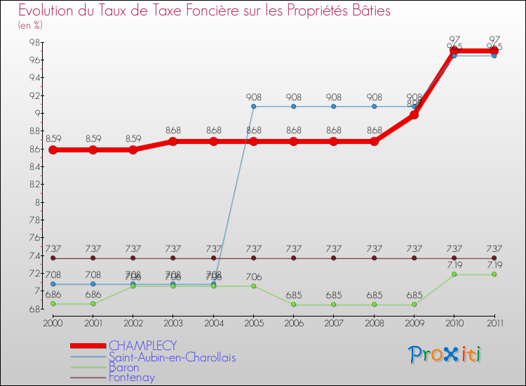Evolution du taux de la taxe foncière sur le bati pour CHAMPLECY et les communes proches Comparaison des taux de taxe foncière sur le bati pour CHAMPLECY et les communes voisines