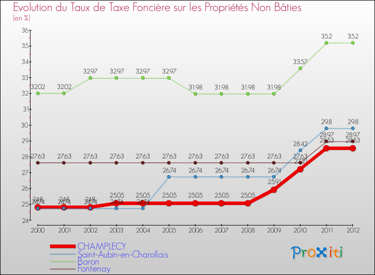 Evolution du taux de la taxe foncière sur les immeubles et terrains non batis pour CHAMPLECY et les communes proches de 2000 à 2012 Comparaison des taux de la taxe foncière sur les immeubles et terrains non batis pour CHAMPLECY et les communes voisines de 2000 à 2012