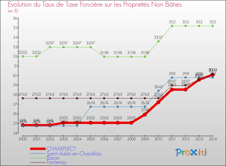 Evolution du taux de la taxe foncière sur les immeubles et terrains non batis pour CHAMPLECY et les communes proches de 2000 à 2014 Comparaison des taux de la taxe foncière sur les immeubles et terrains non batis pour CHAMPLECY et les communes voisines de 2000 à 2014