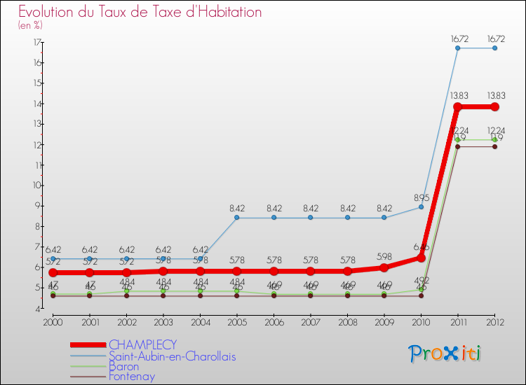 Evolution du taux de la taxe d'habitation pour CHAMPLECY et les communes proches Comparaison des taux de la taxe d'habitation pour CHAMPLECY et les communes voisines