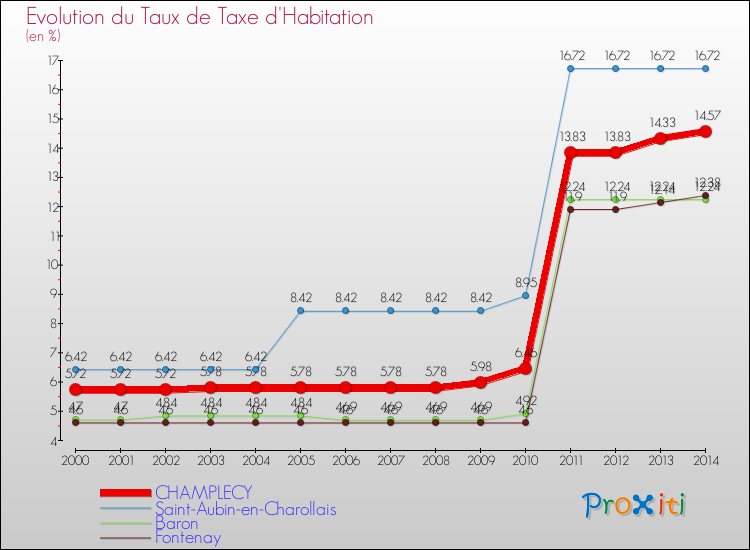 Evolution du taux de la taxe d'habitation pour CHAMPLECY et les communes proches de 2000 à 2014 Comparaison des taux de la taxe d'habitation pour CHAMPLECY et les communes voisines de 2000 à 2014
