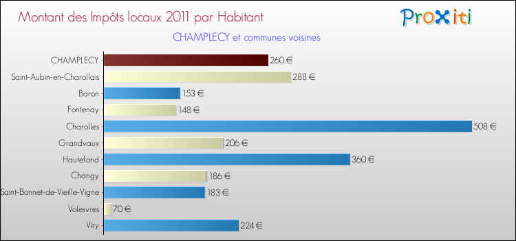 Montant des impôts locaux par Habitant pour CHAMPLECY et les communes proches Comparaison des impôts locaux par habitant pour CHAMPLECY et les communes voisines