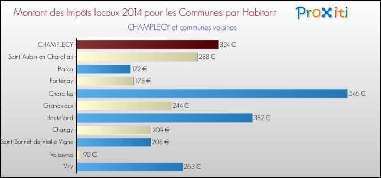 Montant des impôts locaux par Habitant pour CHAMPLECY et les communes proches en 2014 Comparaison des impôts locaux par habitant pour CHAMPLECY et les communes voisines en 2014