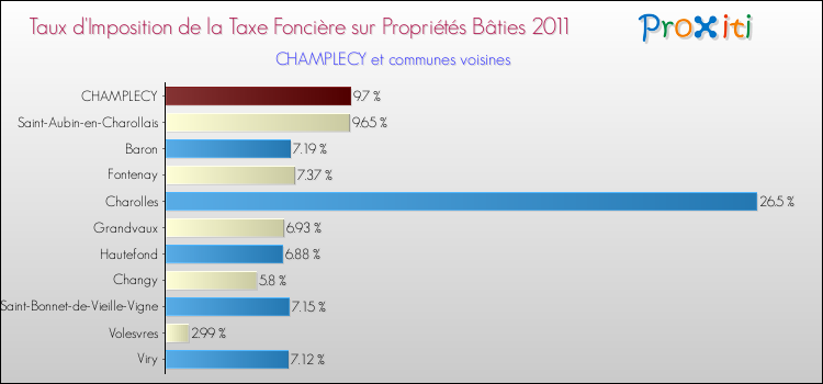 Taux d'imposition de la taxe foncière sur le bati 2011 pour CHAMPLECY et les communes proches Comparaison des taux d'imposition de la taxe foncière sur le bati 2011 pour CHAMPLECY et les communes voisines