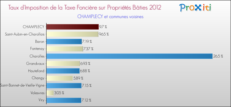 Taux d'imposition de la taxe foncière sur le bati 2012 pour CHAMPLECY et les communes proches Comparaison des taux d'imposition de la taxe foncière sur le bati 2012 pour CHAMPLECY et les communes voisines