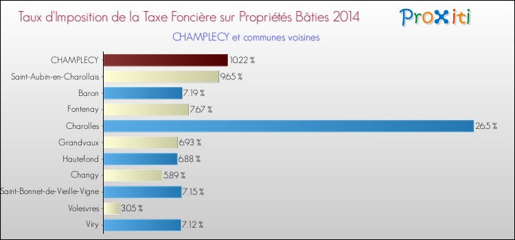 Taux d'imposition de la taxe foncière sur le bati 2014 pour CHAMPLECY et les communes proches Comparaison des taux d'imposition de la taxe foncière sur le bati 2014 pour CHAMPLECY et les communes voisines