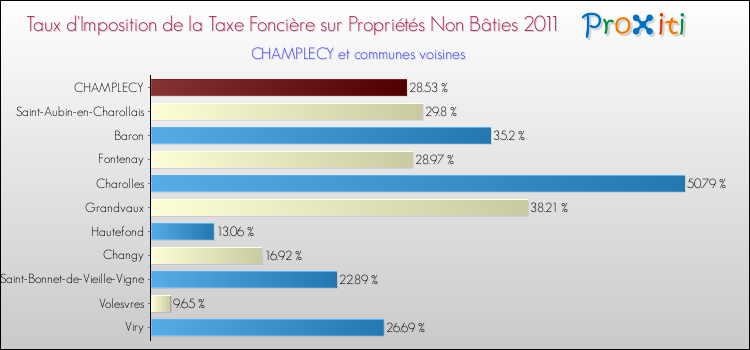 Taux d'imposition de la taxe foncière sur les immeubles et terrains non batis 2011 pour CHAMPLECY et les communes proches Comparaison des taux d'imposition de la taxe foncière sur les immeubles et terrains non batis 2011 pour CHAMPLECY et les communes voisines