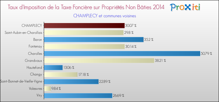 Taux d'imposition de la taxe foncière sur les immeubles et terrains non batis 2014 pour CHAMPLECY et les communes proches Comparaison des taux d'imposition de la taxe foncière sur les immeubles et terrains non batis 2014 pour CHAMPLECY et les communes voisines