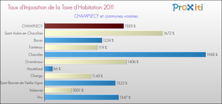 Taux d'imposition de la taxe d'habitation 2011 pour CHAMPLECY et les communes proches Comparaison des taux d'imposition de la taxe d'habitation 2011 pour CHAMPLECY et les communes voisines