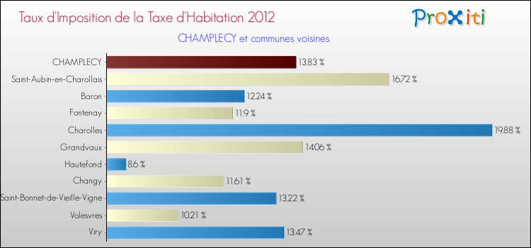 Taux d'imposition de la taxe d'habitation 2012 pour CHAMPLECY et les communes proches Comparaison des taux d'imposition de la taxe d'habitation 2012 pour CHAMPLECY et les communes voisines