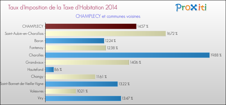 Taux d'imposition de la taxe d'habitation 2014 pour CHAMPLECY et les communes proches Comparaison des taux d'imposition de la taxe d'habitation 2014 pour CHAMPLECY et les communes voisines