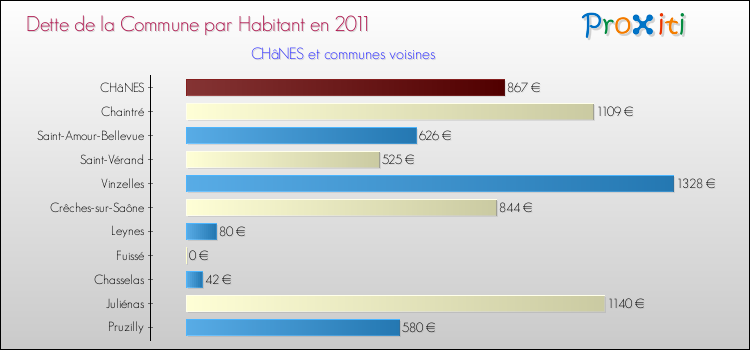 Dette par habitant de la commune en 2011 pour CHâNES et les communes proches Comparaison de la dette par habitant de la commune en 2011 pour CHâNES et les communes voisines