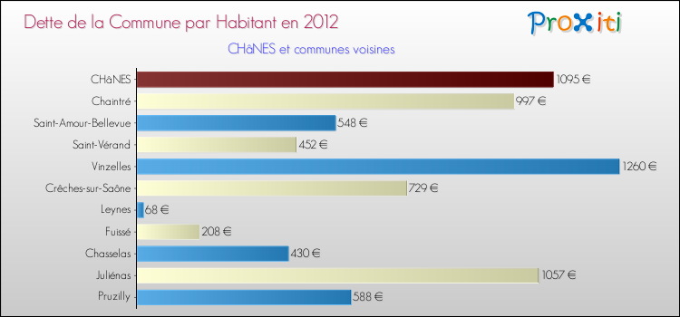 Dette par habitant de la commune en 2012 pour CHâNES et les communes proches Comparaison de la dette par habitant de la commune en 2012 pour CHâNES et les communes voisines
