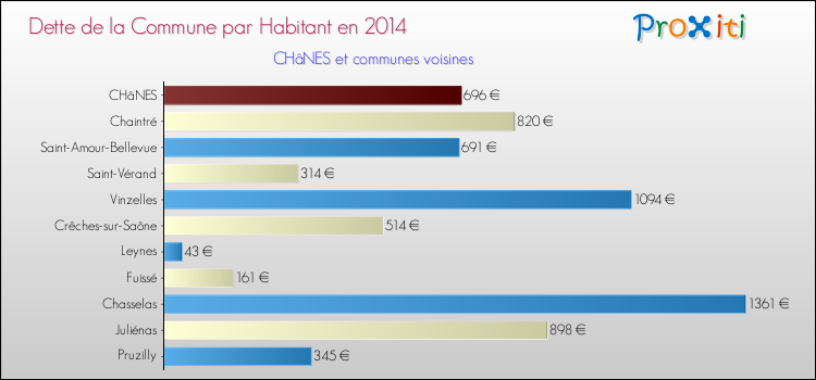 Dette par habitant de la commune en 2014 pour CHâNES et les communes proches Comparaison de la dette par habitant de la commune en 2014 pour CHâNES et les communes voisines