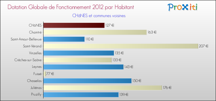 Montant des dotations globales de fonctionnement DGF par Habitant pour CHâNES et les communes proches Comparaison des des dotations globales de fonctionnement DGF par habitant pour CHâNES et les communes voisines
