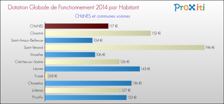 Montant des dotations globales de fonctionnement DGF par Habitant pour CHâNES et les communes proches en 2014. Comparaison des des dotations globales de fonctionnement DGF par habitant pour CHâNES et les communes voisines en 2014.