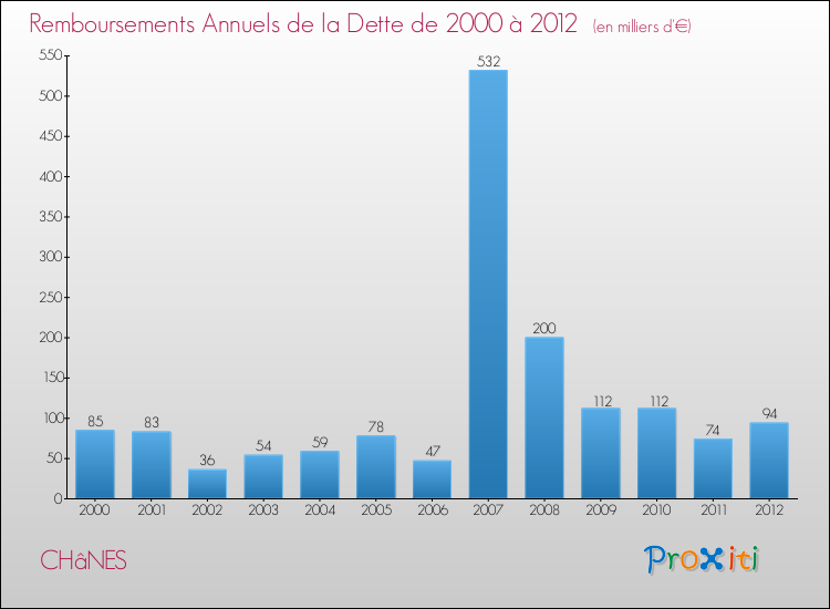 Evolution de l'annuité de la dette pour la commune de CHâNES de 2000 à 2012 Annuités de la dette pour CHâNES de 2000 à 2012