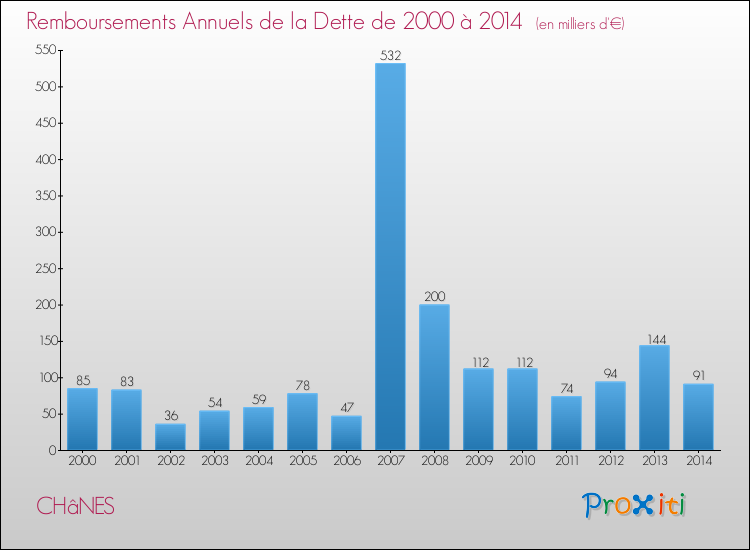 Evolution de l'annuité de la dette pour la commune de CHâNES de 2000 à 2014 Annuités de la dette pour CHâNES de 2000 à 2014