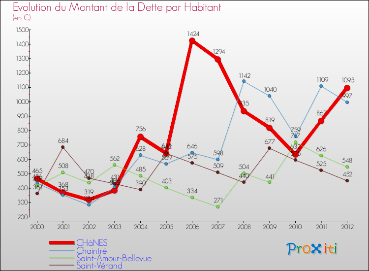 Evolution de la dette par habitant pour la commune de CHâNES et les communes proches de 2000 à 2012 Comparaison de la dette par habitant pour CHâNES et les communes voisines de 2000 à 2012