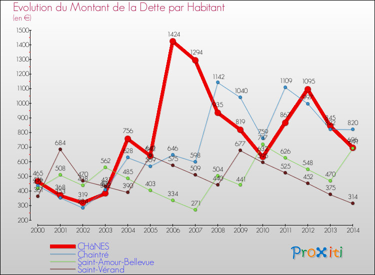 Evolution de la dette par habitant pour la commune de CHâNES et les communes proches de 2000 à 2014 Comparaison de la dette par habitant pour CHâNES et les communes voisines de 2000 à 2014