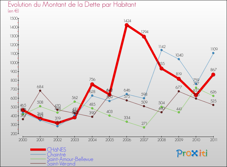 Evolution de la dette par habitant pour la commune de CHâNES et les communes proches Comparaison de la dette par habitant pour CHâNES et les communes voisines