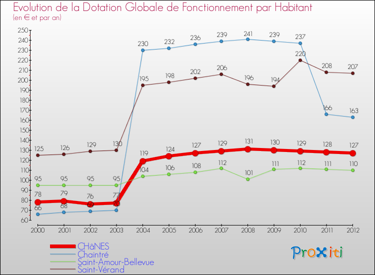 Evolution et montant de la dotation globale de fonctionnement par Habitant pour CHâNES et les communes proches Comparaison des dotations globales de fonctionnement par habitant pour CHâNES et les communes voisines