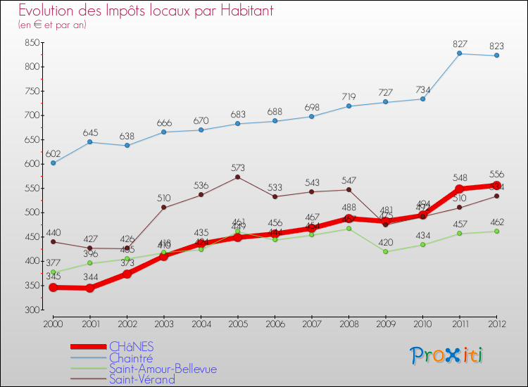 Evolution et montant des impôts locaux par Habitant pour CHâNES et les communes proches Comparaison des impôts locaux par habitant pour CHâNES et les communes voisines