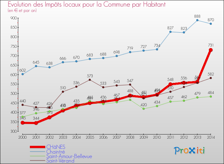 Evolution et montant des impôts locaux par Habitant pour CHâNES et les communes proches de 2000 à 2014 Comparaison des impôts locaux par habitant pour CHâNES et les communes voisines de 2000 à 2014