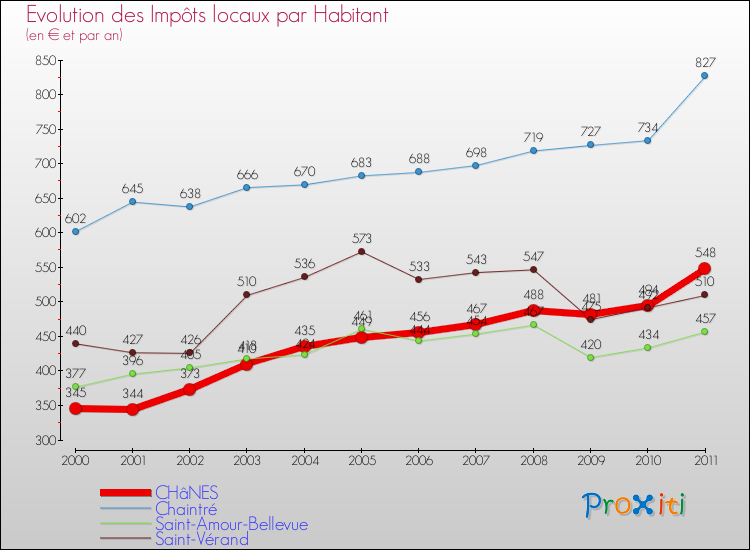 Evolution et montant des impôts locaux par Habitant pour CHâNES et les communes proches Comparaison des impôts locaux par habitant pour CHâNES et les communes voisines