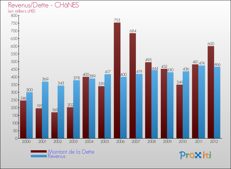 Evolution comparée de la dette et des revenus pour la commune de CHâNES de 2000 à 2012 Comparaison de la dette et des revenus pour CHâNES de 2000 à 2012