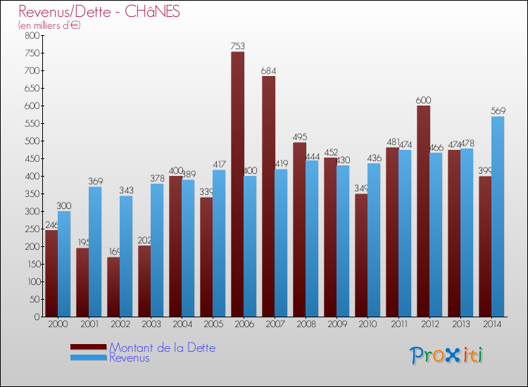 Evolution comparée de la dette et des revenus pour la commune de CHâNES de 2000 à 2014 Comparaison de la dette et des revenus pour CHâNES de 2000 à 2014