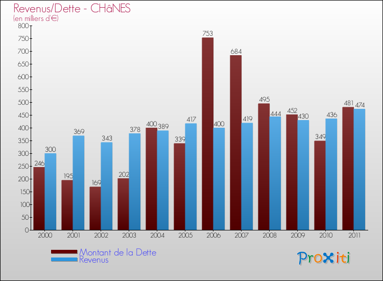 Evolution comparée de la dette et des revenus pour la commune de CHâNES de 2000 à 2011 Comparaison de la dette et des revenus pour CHâNES de 2000 à 2011