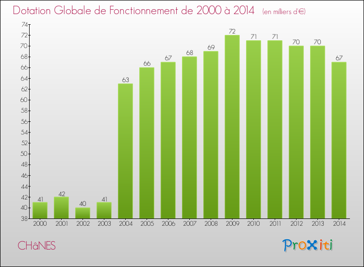 Evolution du montant de la Dotation Globale de Fonctionnement pour la commune de CHâNES de 2000 à 2014 Evolution du montant de la Dotation Globale de Fonctionnement pour CHâNES de 2000 à 2014
