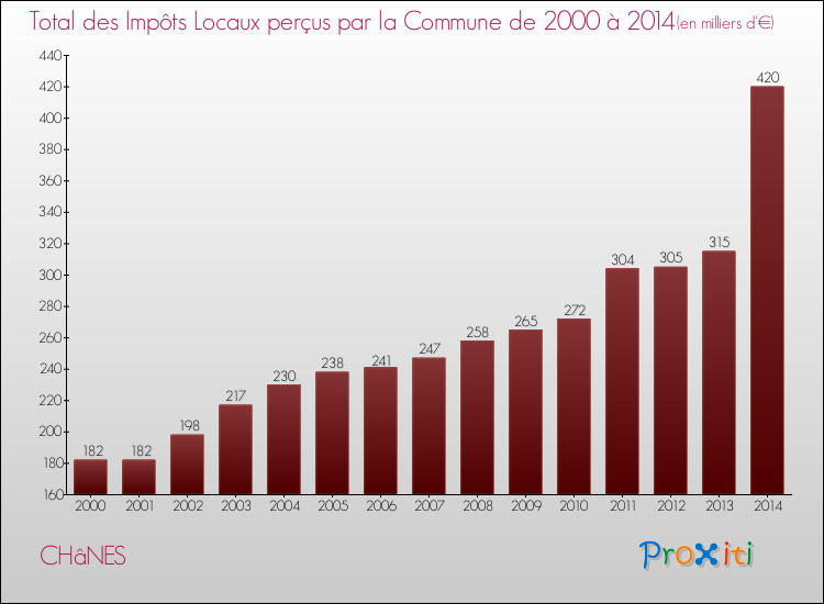 Evolution des Impôts Locaux pour la commune de CHâNES de 2000 à 2014 Evolution des Impôts Locaux pour CHâNES de 2000 à 2014