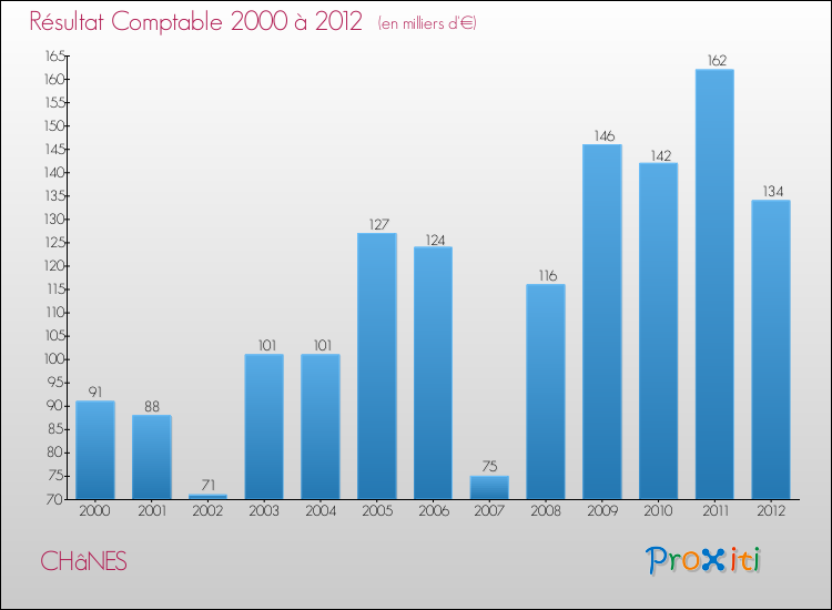 Evolution du résultat comptable pour la commune de CHâNES de 2000 à 2012 Evolution du résultat comptable pour CHâNES de 2000 à 2012