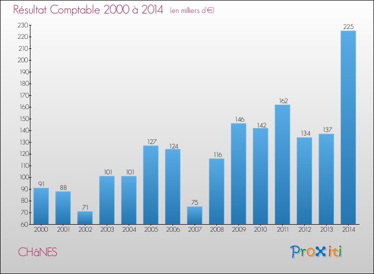 Evolution du résultat comptable pour la commune de CHâNES de 2000 à 2014 Evolution du résultat comptable pour CHâNES de 2000 à 2014