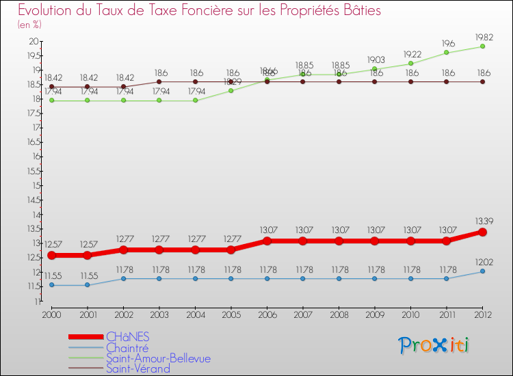 Evolution du taux de la taxe foncière sur le bati pour CHâNES et les communes proches de 2000 à 2012 Comparaison des taux de taxe foncière sur le bati pour CHâNES et les communes voisines de 2000 à 2012