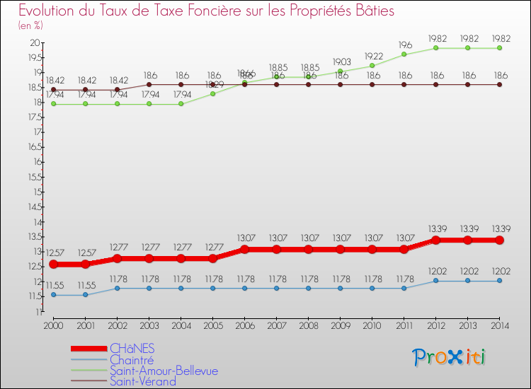 Evolution du taux de la taxe foncière sur le bati pour CHâNES et les communes proches de 2000 à 2014 Comparaison des taux de taxe foncière sur le bati pour CHâNES et les communes voisines de 2000 à 2014
