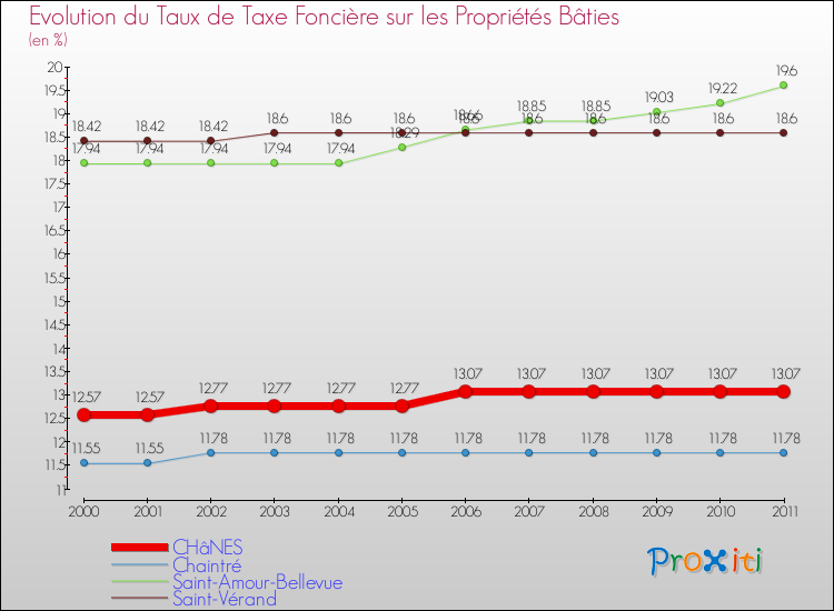 Evolution du taux de la taxe foncière sur le bati pour CHâNES et les communes proches Comparaison des taux de taxe foncière sur le bati pour CHâNES et les communes voisines