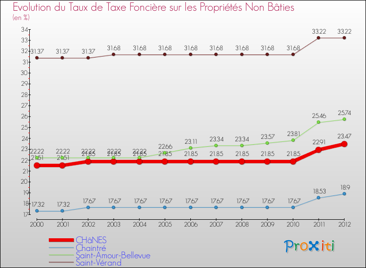 Evolution du taux de la taxe foncière sur les immeubles et terrains non batis pour CHâNES et les communes proches de 2000 à 2012 Comparaison des taux de la taxe foncière sur les immeubles et terrains non batis pour CHâNES et les communes voisines de 2000 à 2012