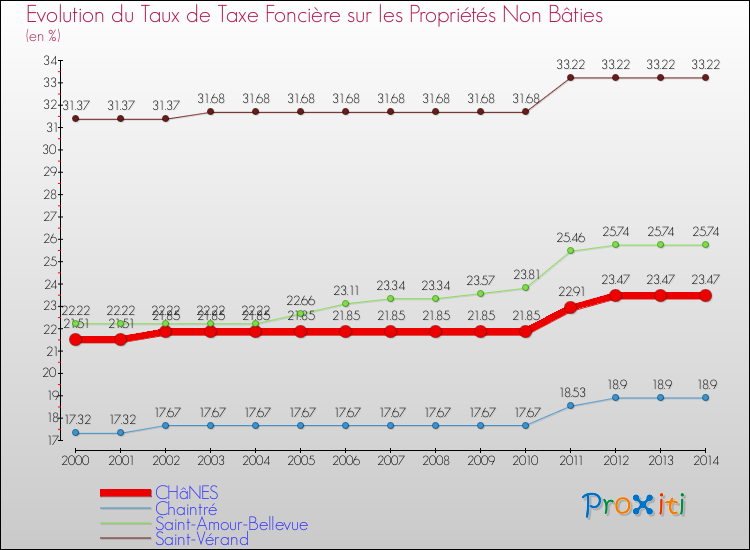 Evolution du taux de la taxe foncière sur les immeubles et terrains non batis pour CHâNES et les communes proches de 2000 à 2014 Comparaison des taux de la taxe foncière sur les immeubles et terrains non batis pour CHâNES et les communes voisines de 2000 à 2014