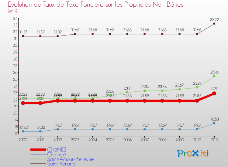 Evolution du taux de la taxe foncière sur les immeubles et terrains non batis pour CHâNES et les communes proches Comparaison des taux de la taxe foncière sur les immeubles et terrains non batis pour CHâNES et les communes voisines