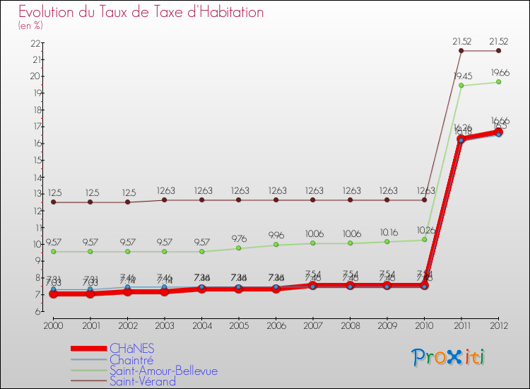 Evolution du taux de la taxe d'habitation pour CHâNES et les communes proches Comparaison des taux de la taxe d'habitation pour CHâNES et les communes voisines