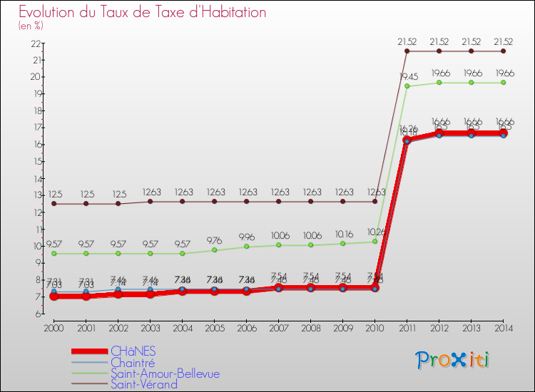 Evolution du taux de la taxe d'habitation pour CHâNES et les communes proches de 2000 à 2014 Comparaison des taux de la taxe d'habitation pour CHâNES et les communes voisines de 2000 à 2014