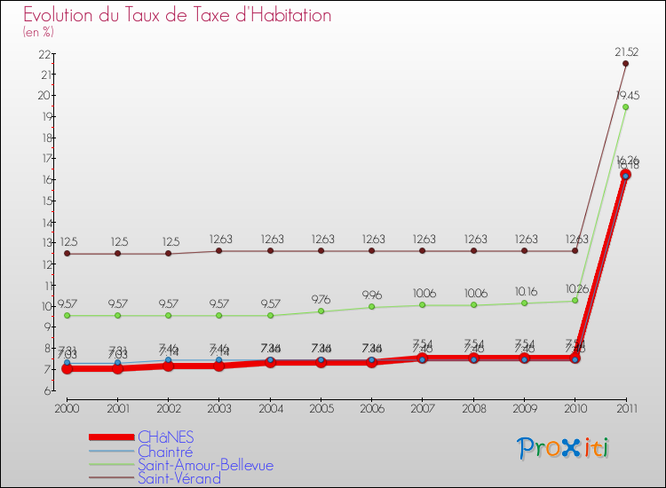 Evolution du taux de la taxe d'habitation pour CHâNES et les communes proches Comparaison des taux de la taxe d'habitation pour CHâNES et les communes voisines