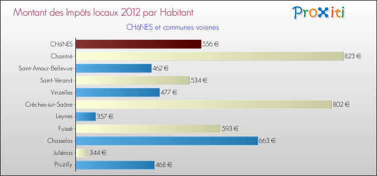 Montant des impôts locaux par Habitant pour CHâNES et les communes proches Comparaison des impôts locaux par habitant pour CHâNES et les communes voisines
