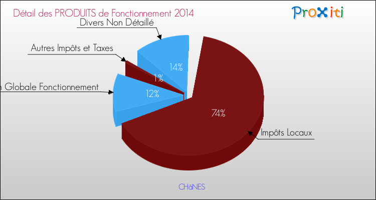 Décomposition du Budget de Fonctionnement 2014 de la commune de CHâNES Budget de Fonctionnement 2014 pour la commune de CHâNES